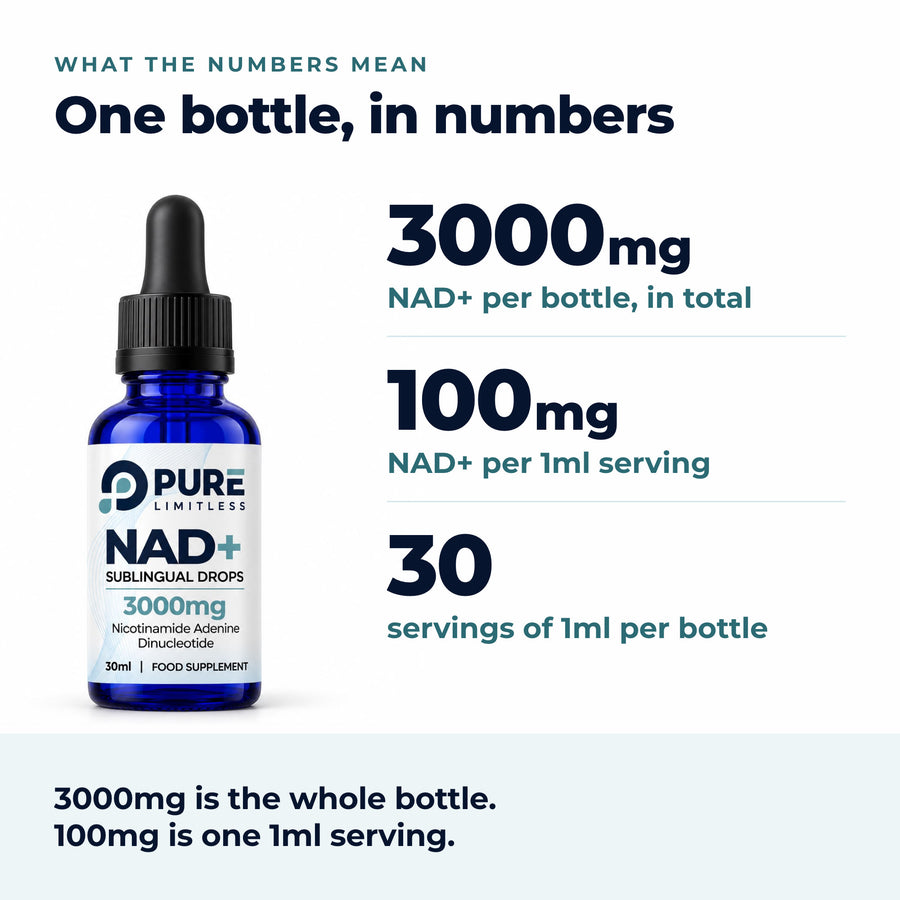 What the numbers mean: 3000mg NAD+ per bottle in total, 100mg NAD+ per 1ml serving, 30 servings of 1ml per bottle